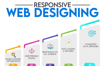 The Best Website designing services in UAE